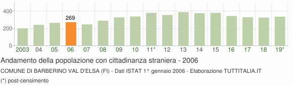 Grafico andamento popolazione stranieri Comune di Barberino Val d'Elsa (FI)