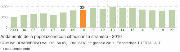 Grafico andamento popolazione stranieri Comune di Barberino Val d'Elsa (FI)