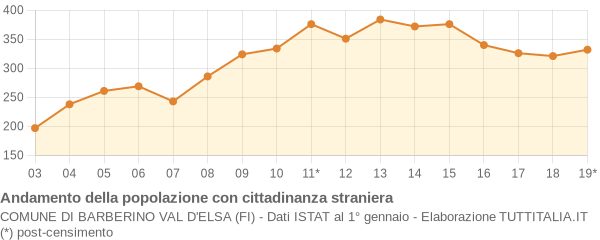 Andamento popolazione stranieri Comune di Barberino Val d'Elsa (FI)