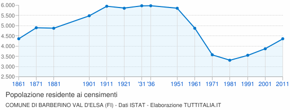 Grafico andamento storico popolazione Comune di Barberino Val d'Elsa (FI)