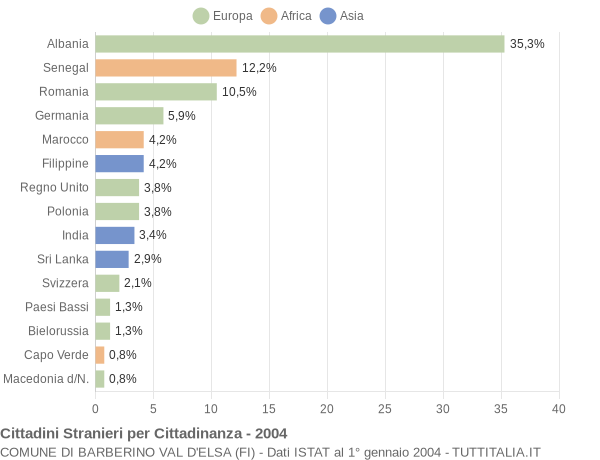 Grafico cittadinanza stranieri - Barberino Val d'Elsa 2004