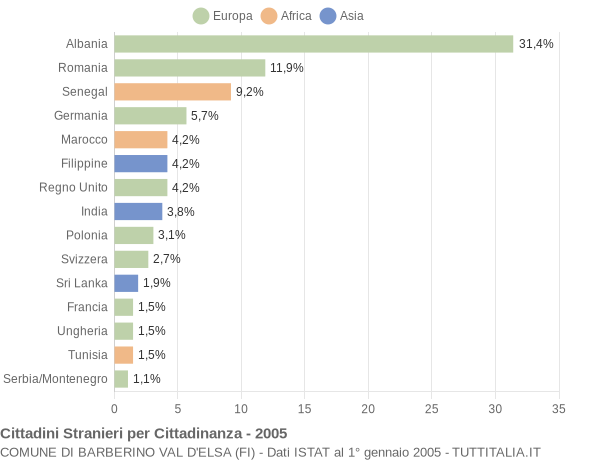 Grafico cittadinanza stranieri - Barberino Val d'Elsa 2005