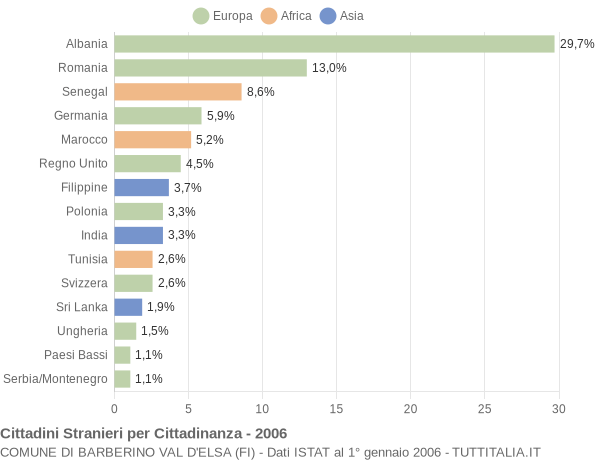 Grafico cittadinanza stranieri - Barberino Val d'Elsa 2006