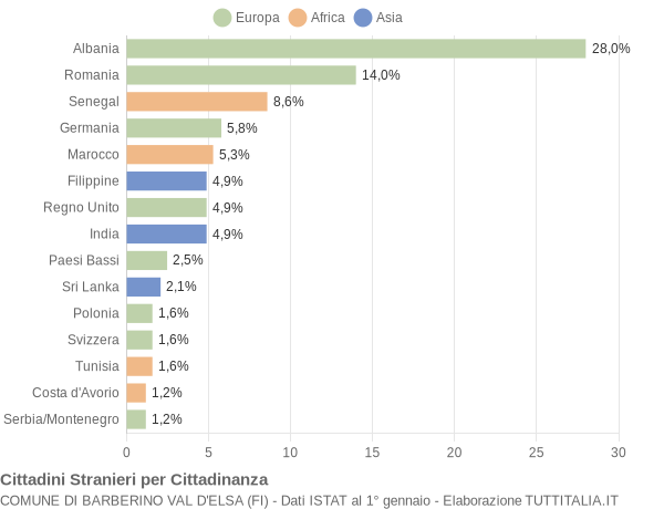 Grafico cittadinanza stranieri - Barberino Val d'Elsa 2007
