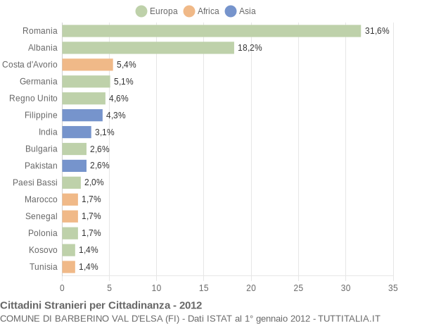Grafico cittadinanza stranieri - Barberino Val d'Elsa 2012