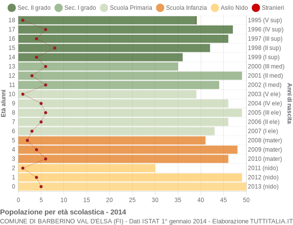 Grafico Popolazione in età scolastica - Barberino Val d'Elsa 2014