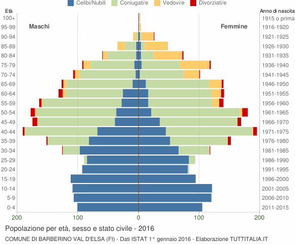 Grafico Popolazione per età, sesso e stato civile Comune di Barberino Val d'Elsa (FI)