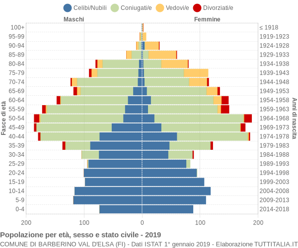 Grafico Popolazione per età, sesso e stato civile Comune di Barberino Val d'Elsa (FI)