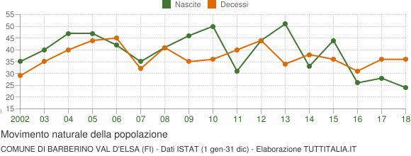 Grafico movimento naturale della popolazione Comune di Barberino Val d'Elsa (FI)