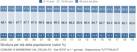 Grafico struttura della popolazione Comune di Barberino Val d'Elsa (FI)