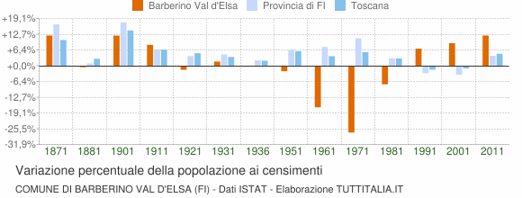 Grafico variazione percentuale della popolazione Comune di Barberino Val d'Elsa (FI)