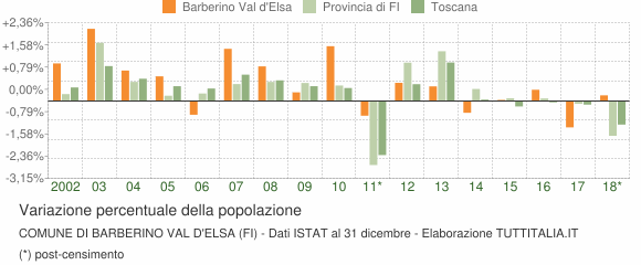 Variazione percentuale della popolazione Comune di Barberino Val d'Elsa (FI)