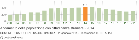 Grafico andamento popolazione stranieri Comune di Casole d'Elsa (SI)