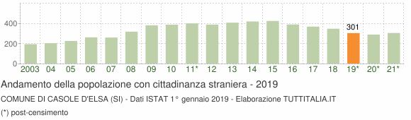 Grafico andamento popolazione stranieri Comune di Casole d'Elsa (SI)