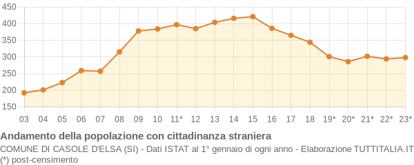 Andamento popolazione stranieri Comune di Casole d'Elsa (SI)