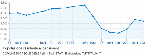 Grafico andamento storico popolazione Comune di Casole d'Elsa (SI)