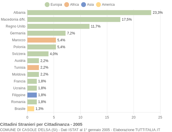 Grafico cittadinanza stranieri - Casole d'Elsa 2005