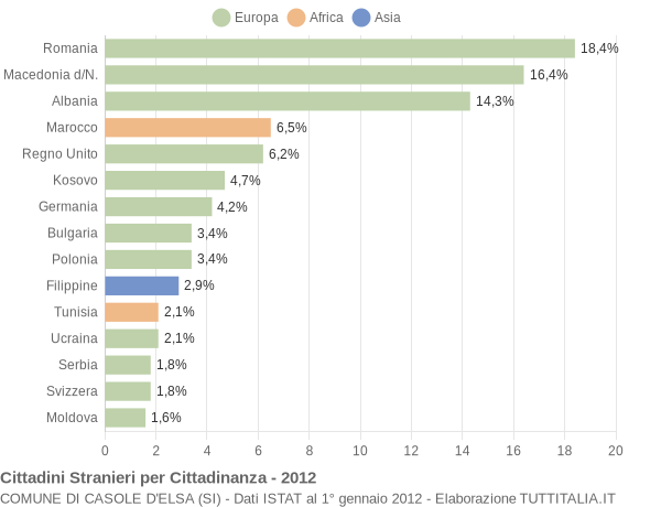 Grafico cittadinanza stranieri - Casole d'Elsa 2012