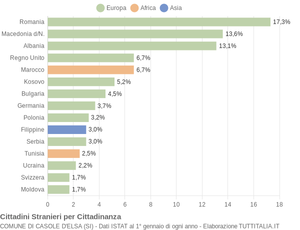 Grafico cittadinanza stranieri - Casole d'Elsa 2013