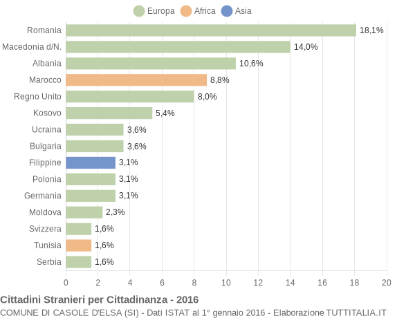 Grafico cittadinanza stranieri - Casole d'Elsa 2016