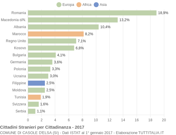 Grafico cittadinanza stranieri - Casole d'Elsa 2017