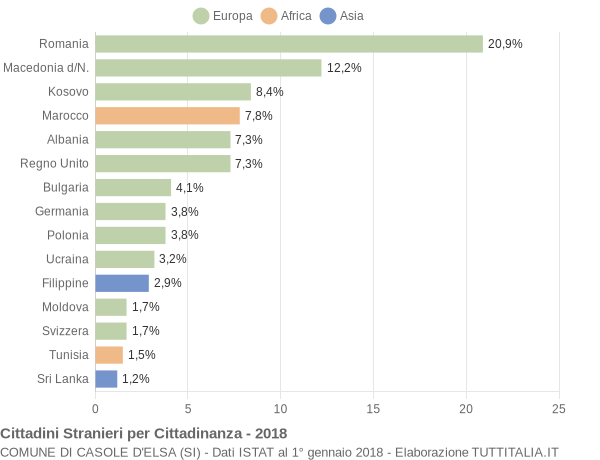 Grafico cittadinanza stranieri - Casole d'Elsa 2018