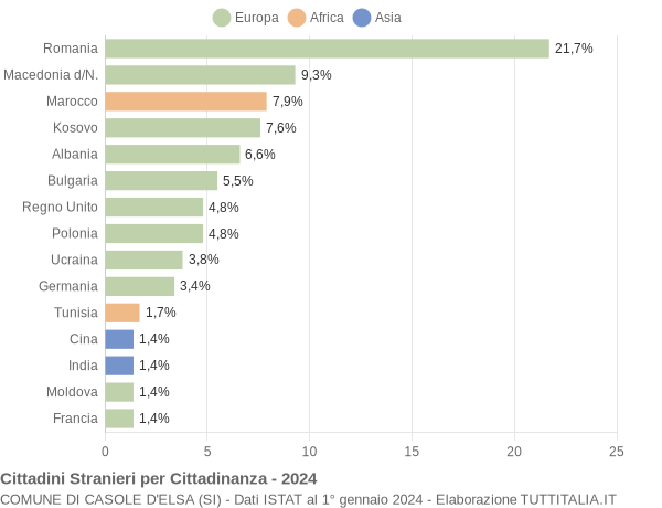 Grafico cittadinanza stranieri - Casole d'Elsa 2024