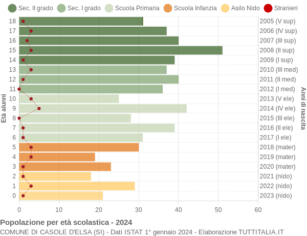 Grafico Popolazione in età scolastica - Casole d'Elsa 2024