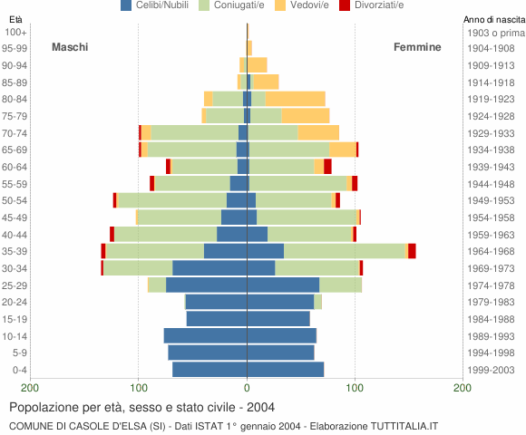 Grafico Popolazione per età, sesso e stato civile Comune di Casole d'Elsa (SI)