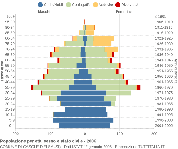 Grafico Popolazione per età, sesso e stato civile Comune di Casole d'Elsa (SI)