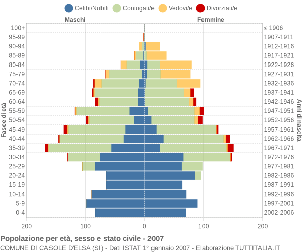 Grafico Popolazione per età, sesso e stato civile Comune di Casole d'Elsa (SI)