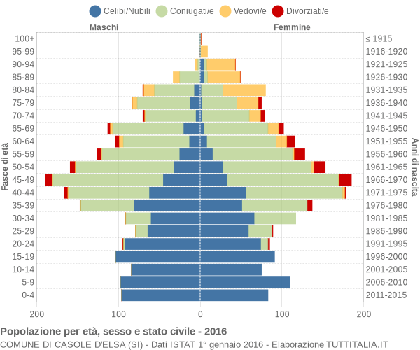 Grafico Popolazione per età, sesso e stato civile Comune di Casole d'Elsa (SI)