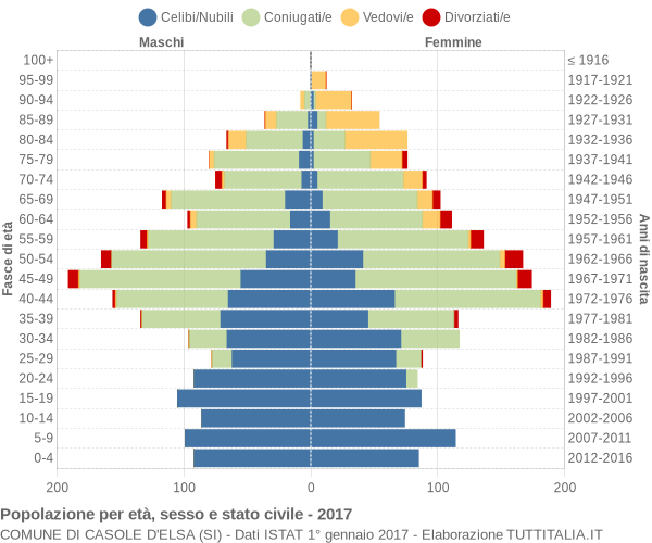 Grafico Popolazione per età, sesso e stato civile Comune di Casole d'Elsa (SI)