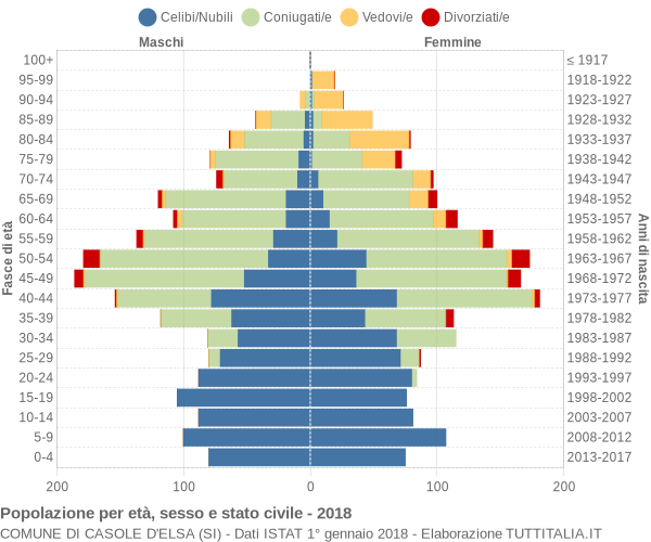 Grafico Popolazione per età, sesso e stato civile Comune di Casole d'Elsa (SI)