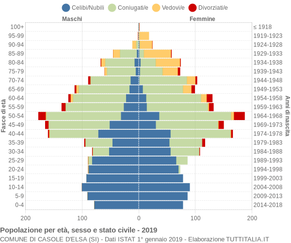 Grafico Popolazione per età, sesso e stato civile Comune di Casole d'Elsa (SI)