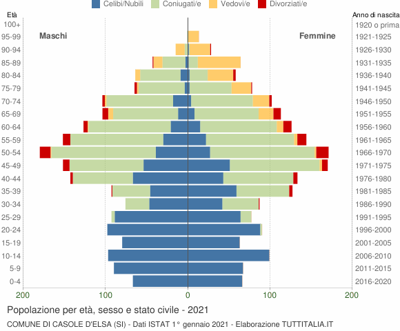 Grafico Popolazione per età, sesso e stato civile Comune di Casole d'Elsa (SI)
