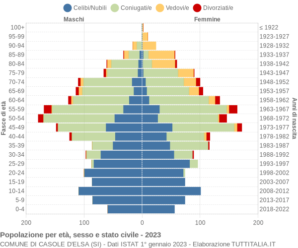 Grafico Popolazione per età, sesso e stato civile Comune di Casole d'Elsa (SI)