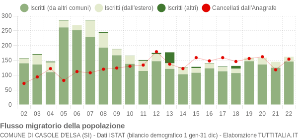 Flussi migratori della popolazione Comune di Casole d'Elsa (SI)