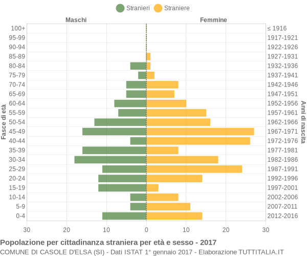 Grafico cittadini stranieri - Casole d'Elsa 2017