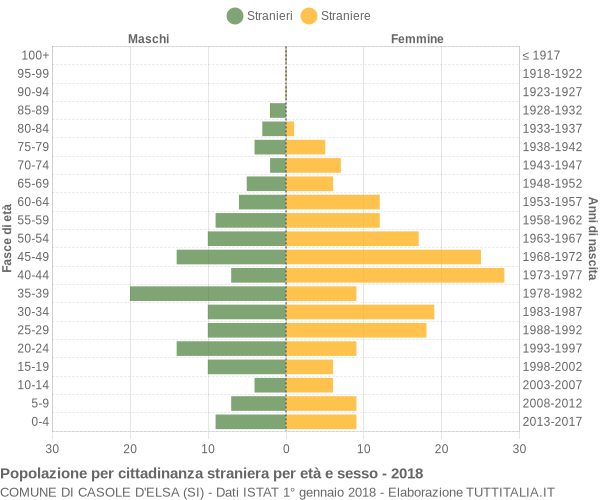 Grafico cittadini stranieri - Casole d'Elsa 2018