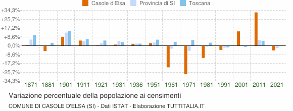 Grafico variazione percentuale della popolazione Comune di Casole d'Elsa (SI)