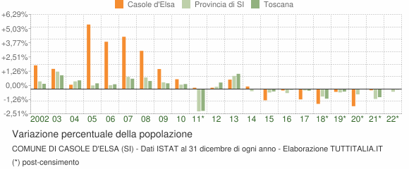 Variazione percentuale della popolazione Comune di Casole d'Elsa (SI)