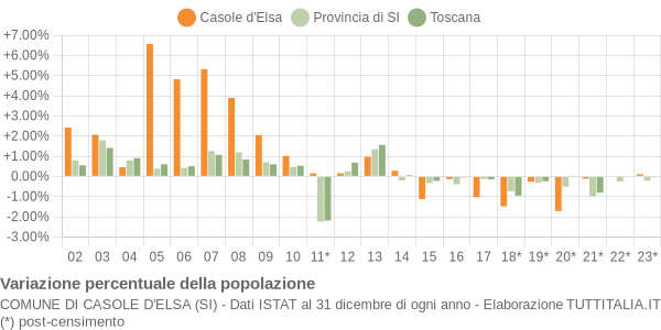 Variazione percentuale della popolazione Comune di Casole d'Elsa (SI)