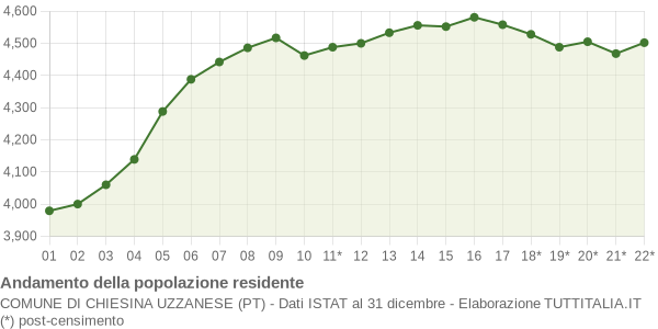 Andamento popolazione Comune di Chiesina Uzzanese (PT)