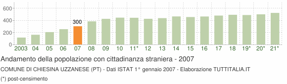 Grafico andamento popolazione stranieri Comune di Chiesina Uzzanese (PT)