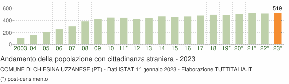 Grafico andamento popolazione stranieri Comune di Chiesina Uzzanese (PT)