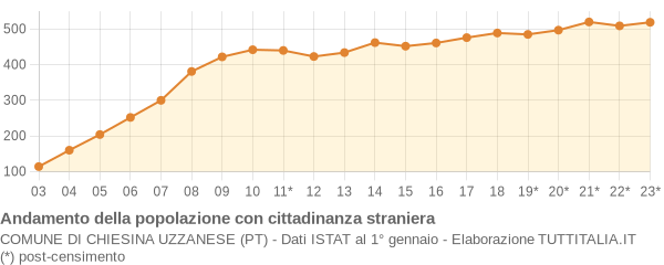 Andamento popolazione stranieri Comune di Chiesina Uzzanese (PT)