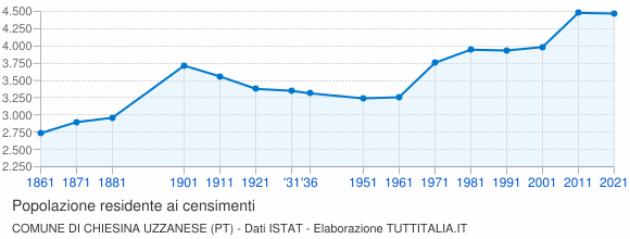 Grafico andamento storico popolazione Comune di Chiesina Uzzanese (PT)