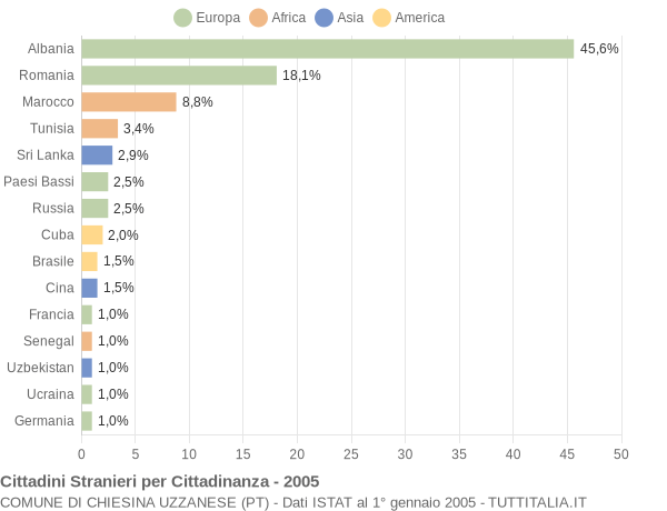 Grafico cittadinanza stranieri - Chiesina Uzzanese 2005