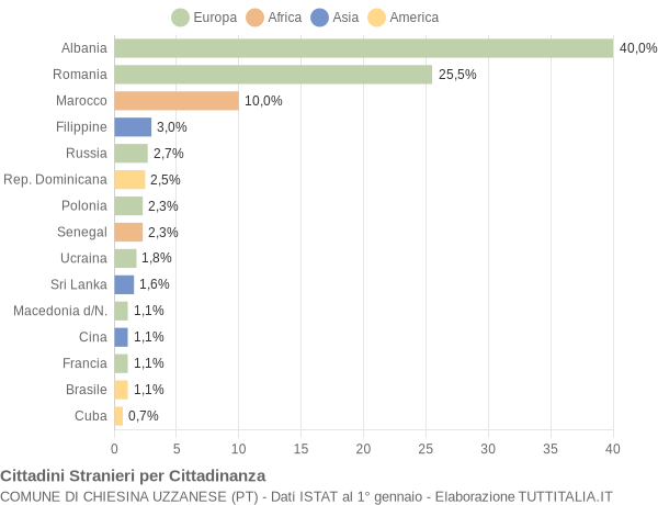 Grafico cittadinanza stranieri - Chiesina Uzzanese 2011